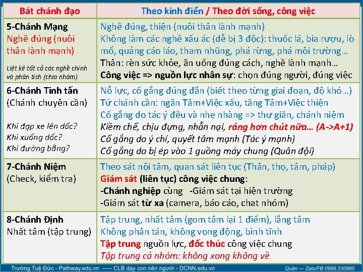 Bát chánh đạo 5 -Chánh Mạng Nghề đúng (nuôi thân lành mạnh) Liệt kê