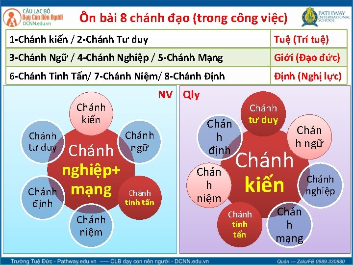 Ôn bài 8 chánh đạo (trong công việc) 1 -Chánh kiến / 2 -Chánh