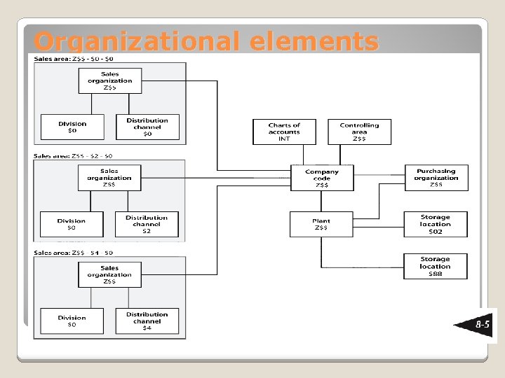 Organizational elements 