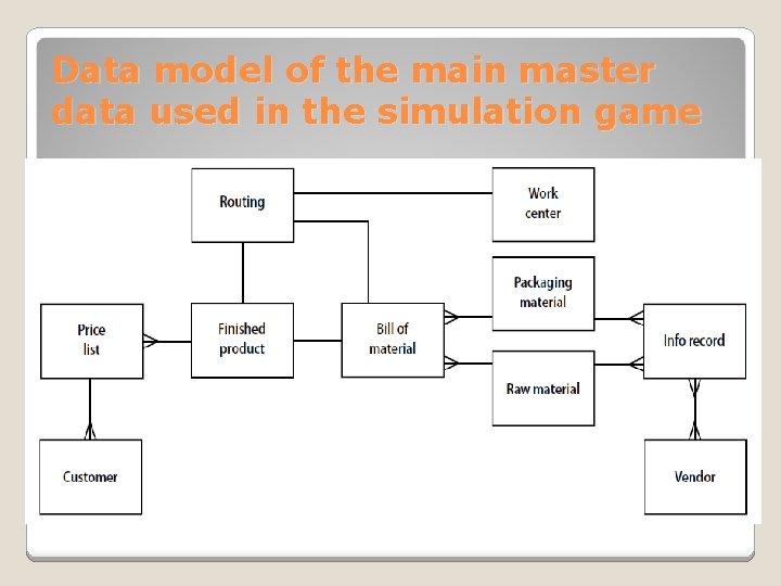 Data model of the main master data used in the simulation game 