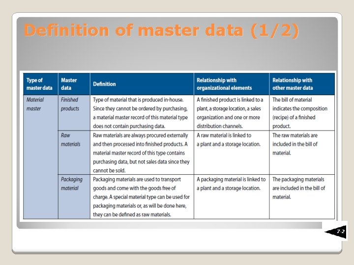 Definition of master data (1/2) 