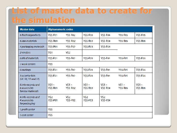 List of master data to create for the simulation 