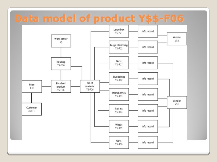 Data model of product Y$$-F 06 