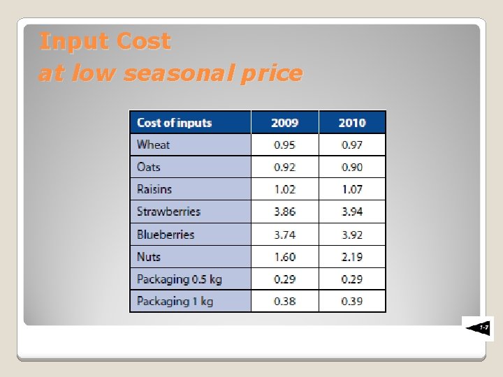 Input Cost at low seasonal price 