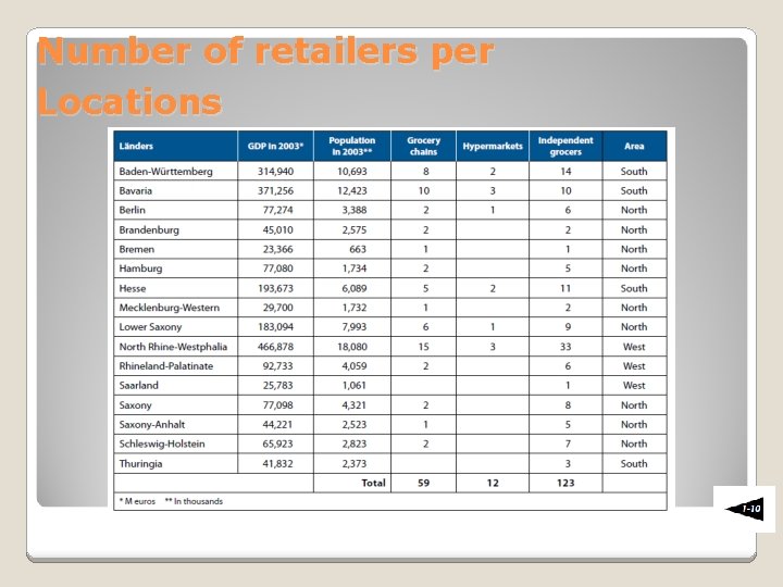 Number of retailers per Locations 