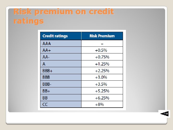 Risk premium on credit ratings 