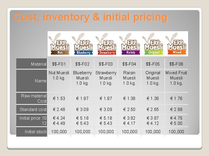 Cost, inventory & initial pricing Material $$-F 01 $$-F 02 $$-F 03 Nut Muesli