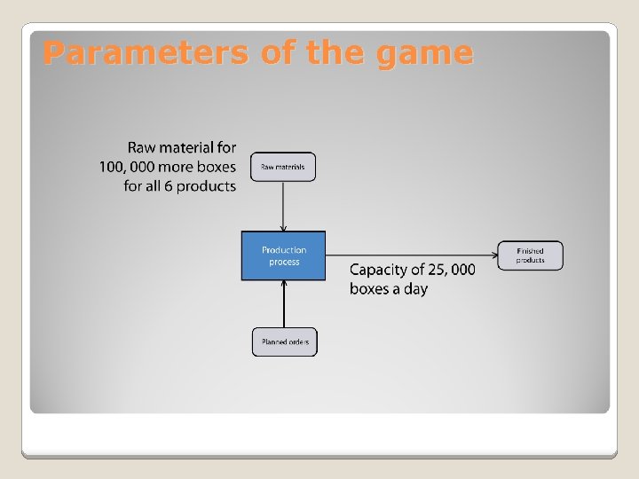 Parameters of the game 