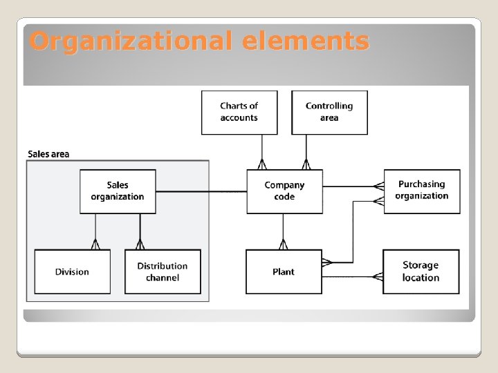 Organizational elements 