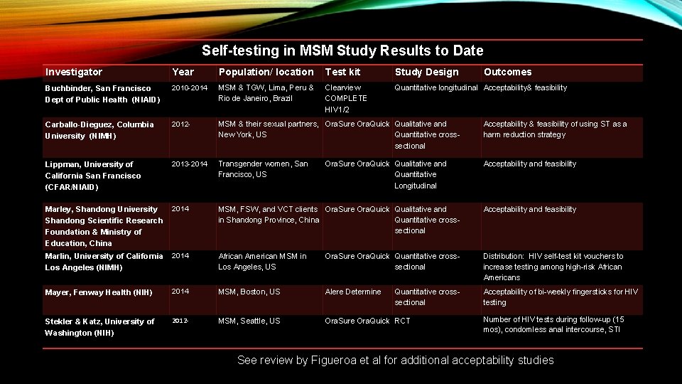 Self-testing in MSM Study Results to Date Investigator Year Population/ location Test kit Study