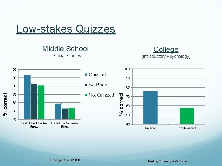 Low-stakes Quizzes Middle School College (Social Studies) (Introductory Psychology) 100 Quizzed 80 Re-Read 70