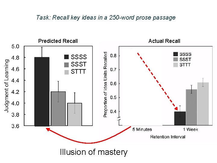 Task: Recall key ideas in a 250 -word prose passage Predicted Recall Actual Recall