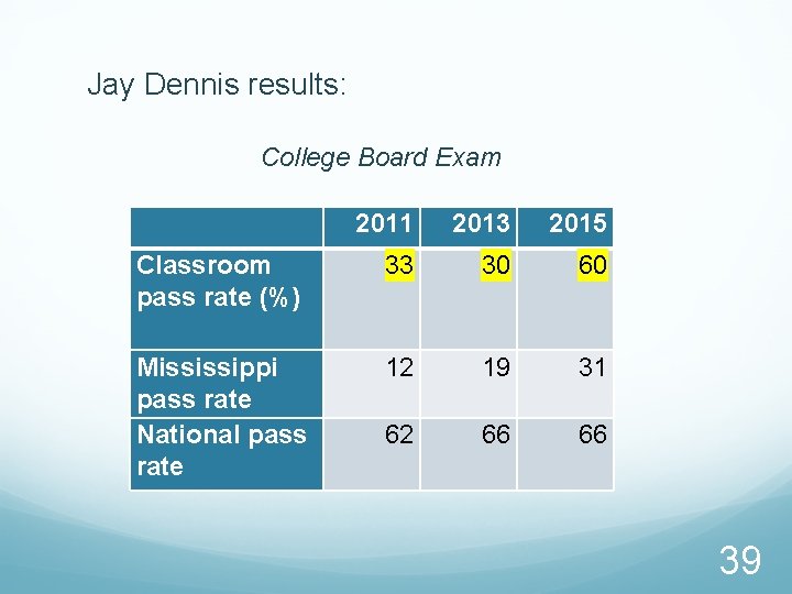 Jay Dennis results: College Board Exam 2011 2013 2015 Classroom pass rate (%) 33