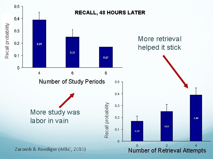 Recall probability RECALL, 48 HOURS LATER More retrieval helped it stick Number of Study