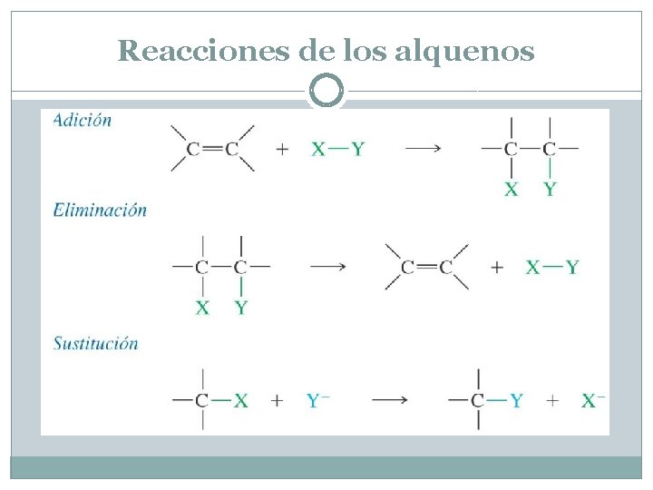 Reacciones de los alquenos 