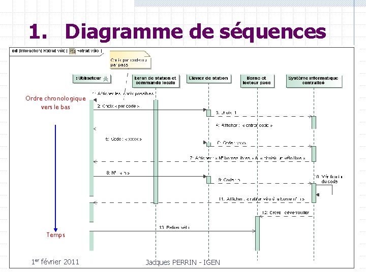 1. Diagramme de séquences Ordre chronologique vers le bas Temps 1 er février 2011