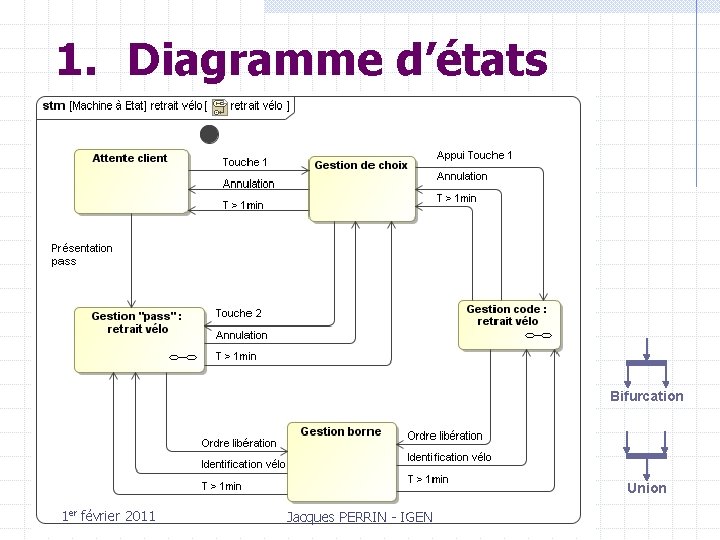 1. Diagramme d’états Bifurcation Union 1 er février 2011 Jacques PERRIN - IGEN 