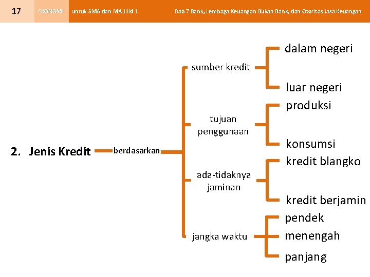 17 EKONOMI untuk SMA dan MA Jilid 1 Bab 7 Bank, Lembaga Keuangan Bukan