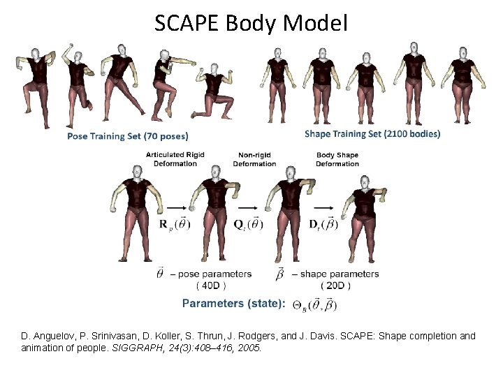 SCAPE Body Model D. Anguelov, P. Srinivasan, D. Koller, S. Thrun, J. Rodgers, and