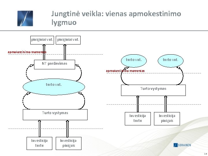 Jungtinė veikla: vienas apmokestinimo lygmuo piniginiai vnt. apmokestinimo momentas NT pardavimas turto vnt. apmokestinimo