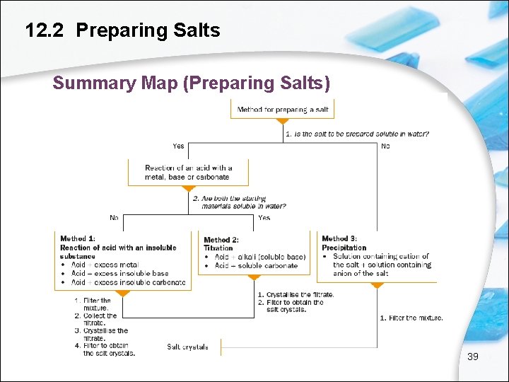 12. 2 Preparing Salts Summary Map (Preparing Salts) 39 