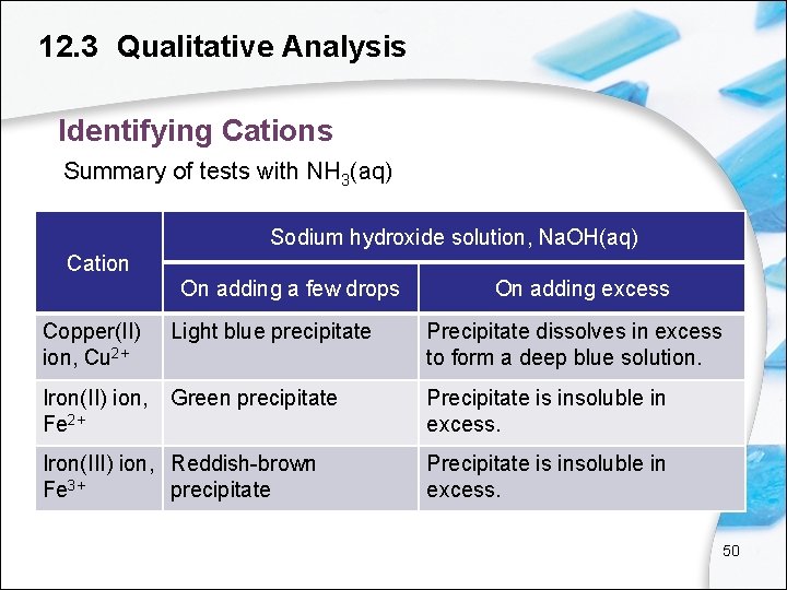 12. 3 Qualitative Analysis Identifying Cations Summary of tests with NH 3(aq) Sodium hydroxide