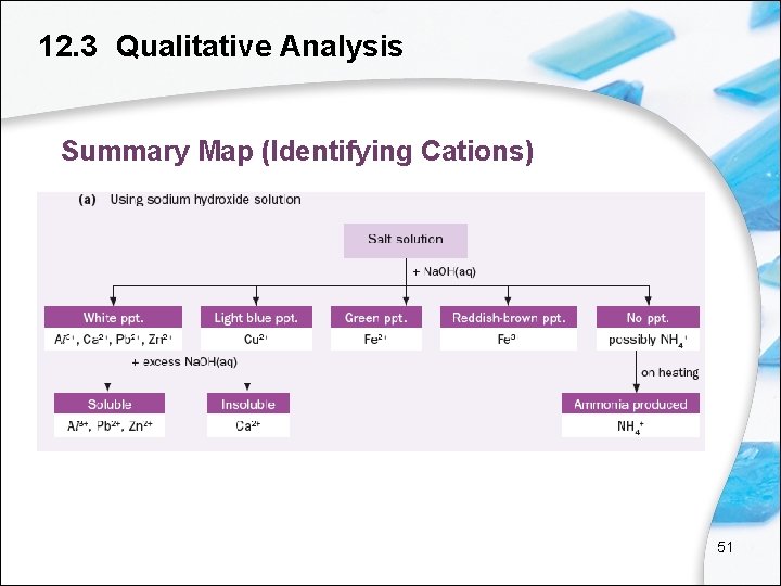 12. 3 Qualitative Analysis Summary Map (Identifying Cations) 51 