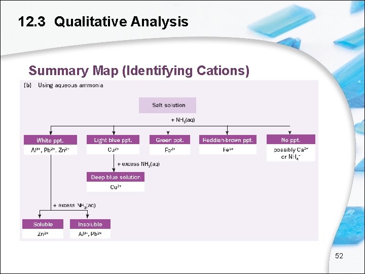 12. 3 Qualitative Analysis Summary Map (Identifying Cations) 52 