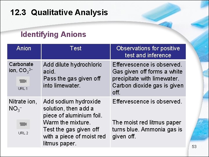 12. 3 Qualitative Analysis Identifying Anions Anion Carbonate ion, CO 32– URL 1 Nitrate