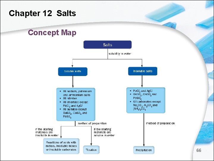 Chapter 12 Salts Concept Map 66 