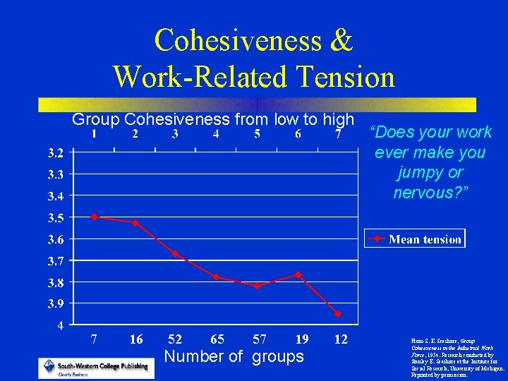 Cohesiveness & Work-Related Tension Group Cohesiveness from low to high 7 16 52 65