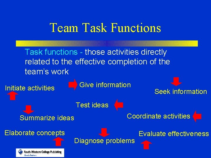 Team Task Functions Task functions - those activities directly related to the effective completion