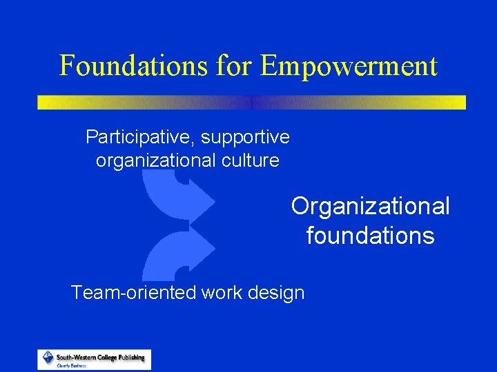 Foundations for Empowerment Participative, supportive organizational culture Organizational foundations Team-oriented work design 