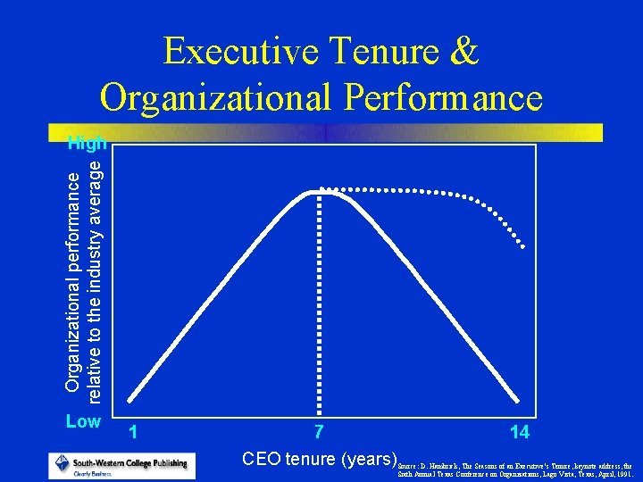 Executive Tenure & Organizational Performance Organizational performance relative to the industry average High Low