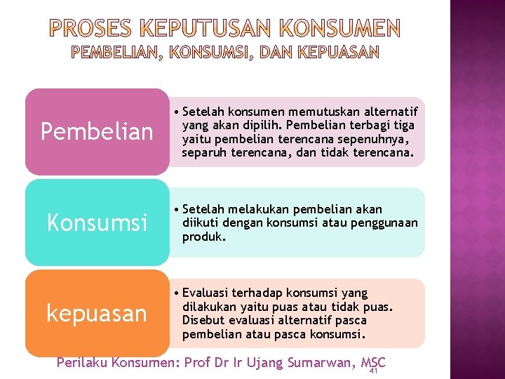 Pembelian • Setelah konsumen memutuskan alternatif yang akan dipilih. Pembelian terbagi tiga yaitu pembelian