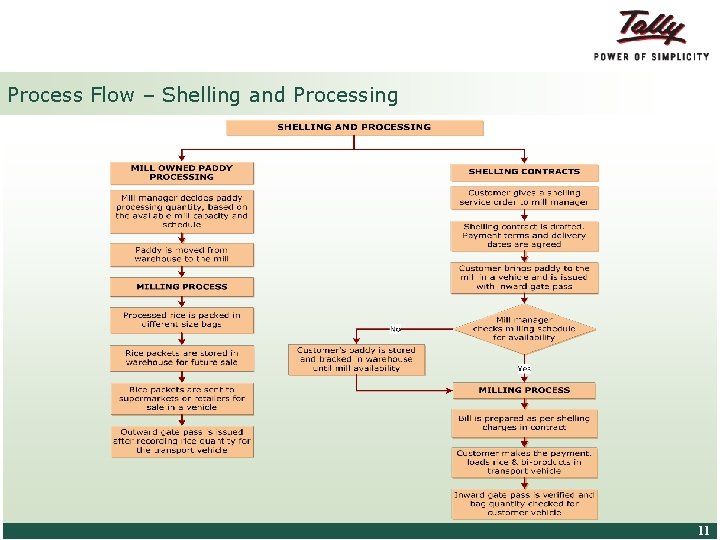 Process Flow – Shelling and Processing © Tally Solutions Pvt. Ltd. All Rights Reserved