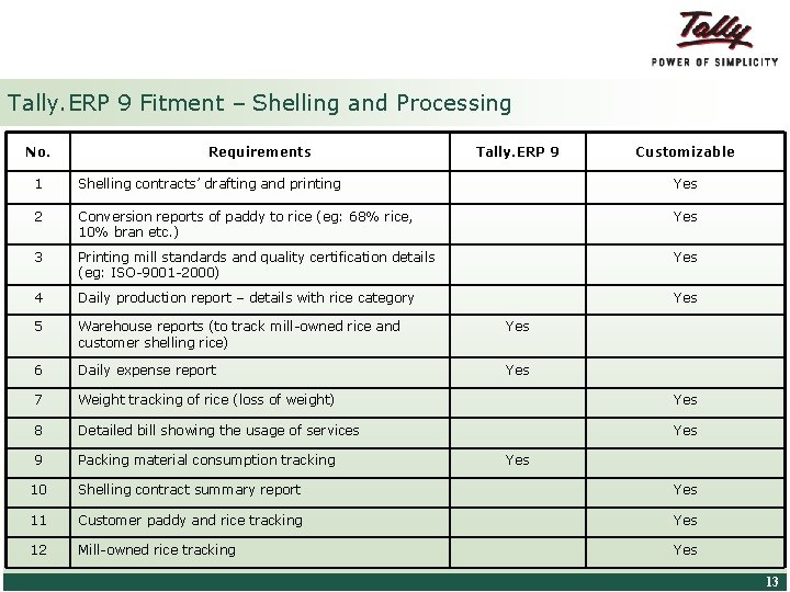 Tally. ERP 9 Fitment – Shelling and Processing No. Requirements Tally. ERP 9 Customizable