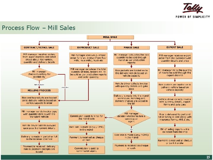 Process Flow – Mill Sales © Tally Solutions Pvt. Ltd. All Rights Reserved 15