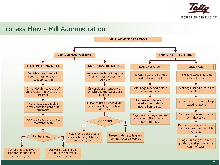 Process Flow - Mill Administration © Tally Solutions Pvt. Ltd. All Rights Reserved 21