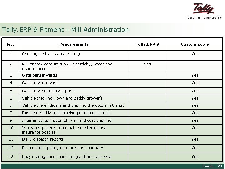 Tally. ERP 9 Fitment - Mill Administration No. Requirements Tally. ERP 9 Customizable 1