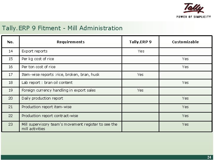 Tally. ERP 9 Fitment - Mill Administration No. Requirements Tally. ERP 9 Customizable 14