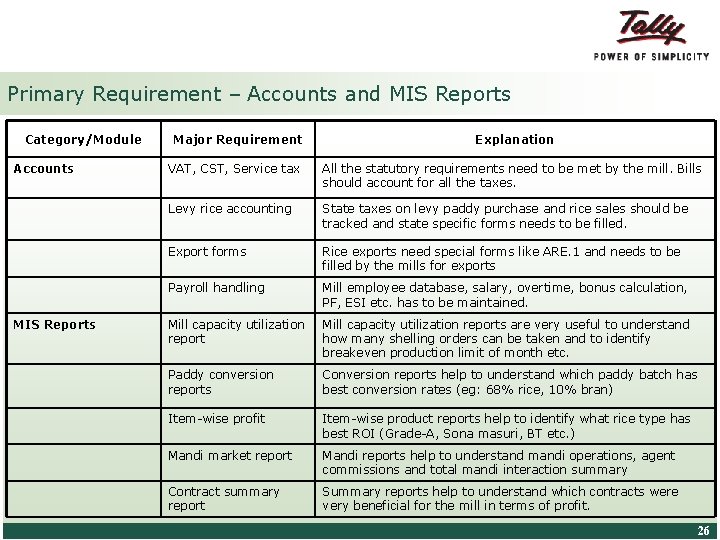 Primary Requirement – Accounts and MIS Reports Category/Module Accounts MIS Reports Major Requirement Explanation