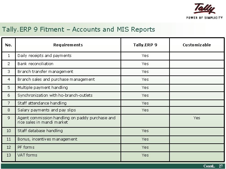 Tally. ERP 9 Fitment – Accounts and MIS Reports No. Requirements Tally. ERP 9