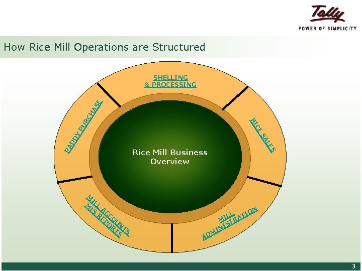 How Rice Mill Operations are Structured PA LE DD SA Y CE PU RI