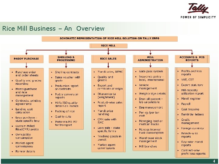 Rice Mill Business – An Overview © Tally Solutions Pvt. Ltd. All Rights Reserved