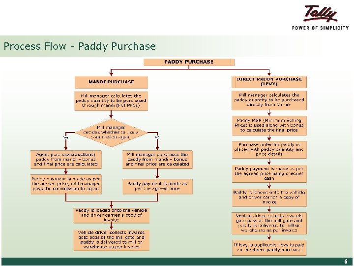 Process Flow - Paddy Purchase © Tally Solutions Pvt. Ltd. All Rights Reserved 6