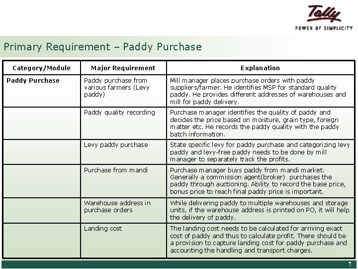 Primary Requirement – Paddy Purchase Category/Module Paddy Purchase Major Requirement Explanation Paddy purchase from