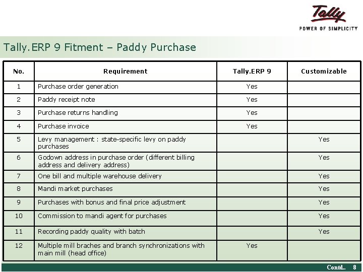 Tally. ERP 9 Fitment – Paddy Purchase No. Requirement Tally. ERP 9 Customizable 1
