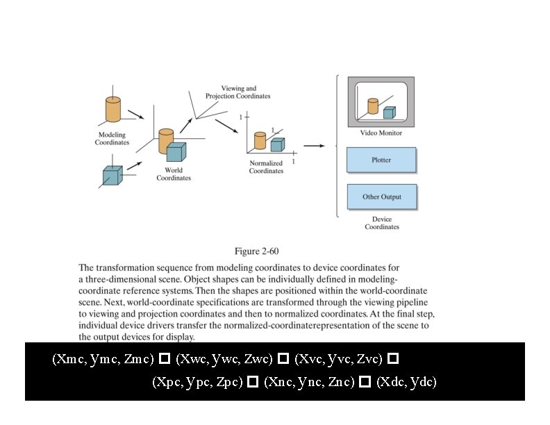 (xmc, ymc, zmc) � (xwc, ywc, zwc) � (xvc, yvc, zvc) � (xpc, ypc,