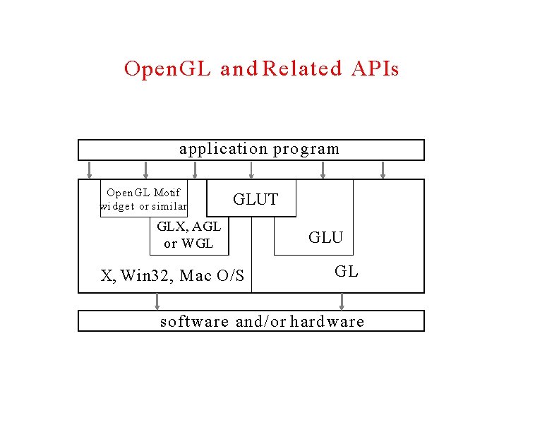 Open. GL a n d Related APIs application program Open. GL Motif widget or